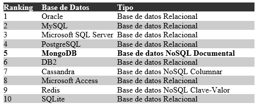 Tabla comparativa de MongoDB