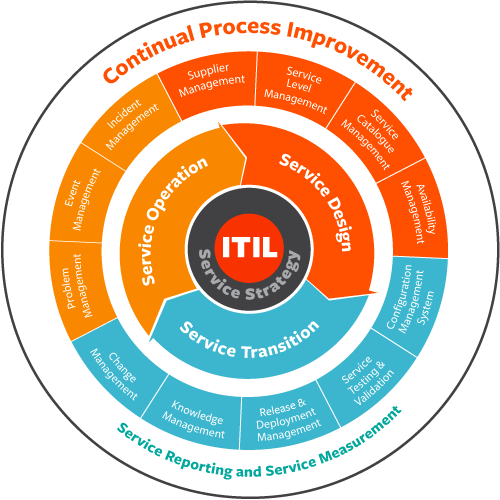 MasterClass ITIL&reg;
